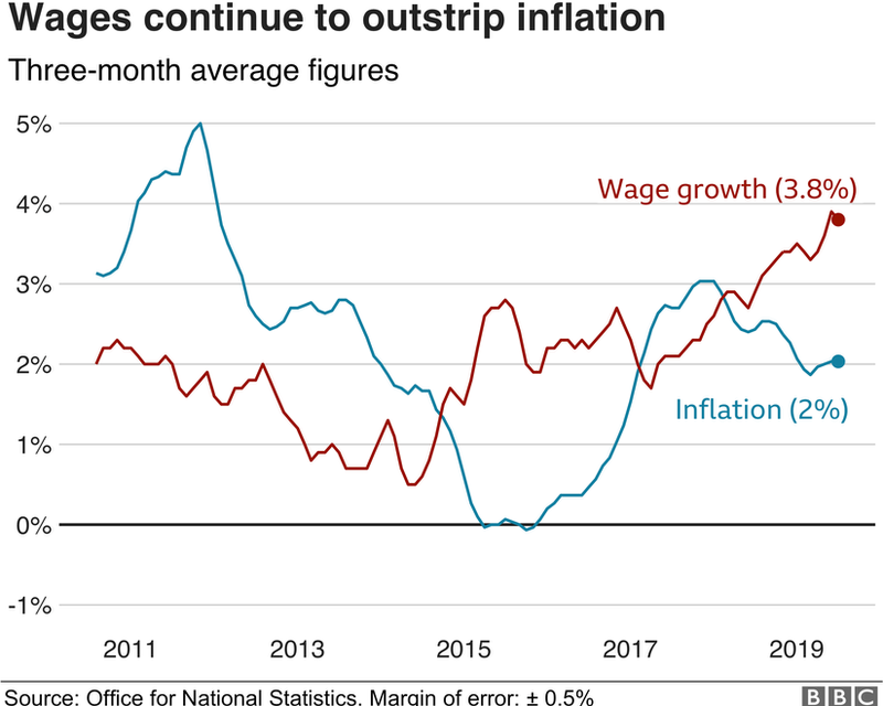 Income v wages graph