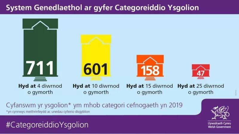 Categoreiddio ysgolion