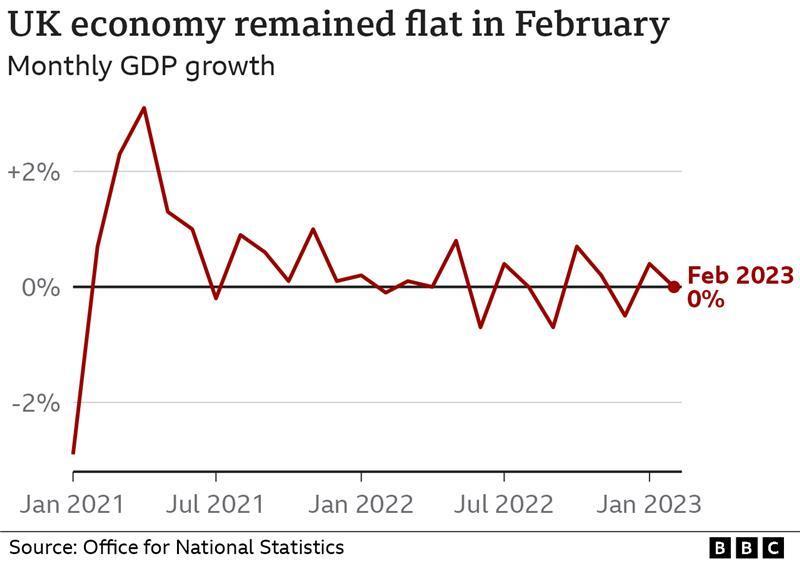 GDP chart