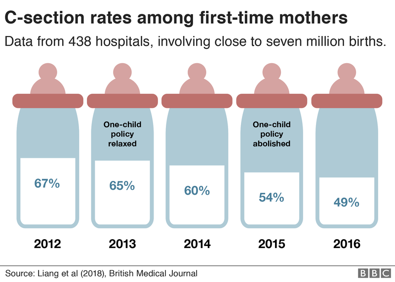 C-section births among first-time mums have gone down.