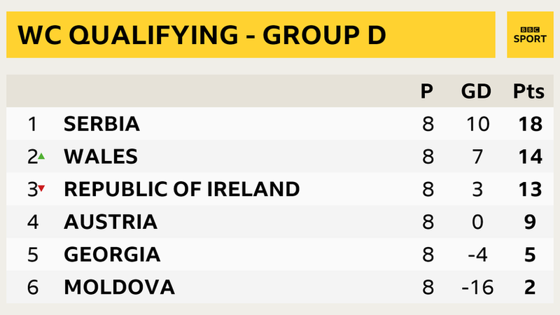 Group D table