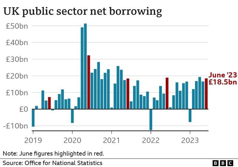 Public sector borrowing