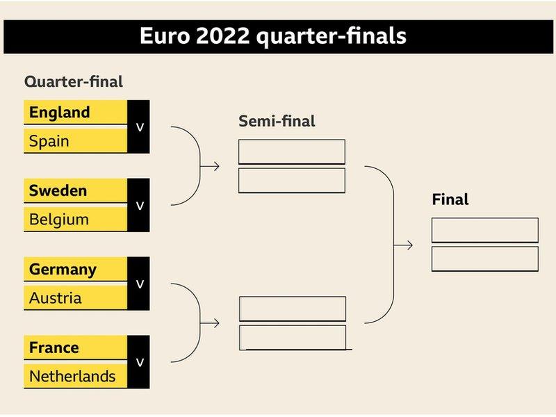 How the quarter-finals line-up