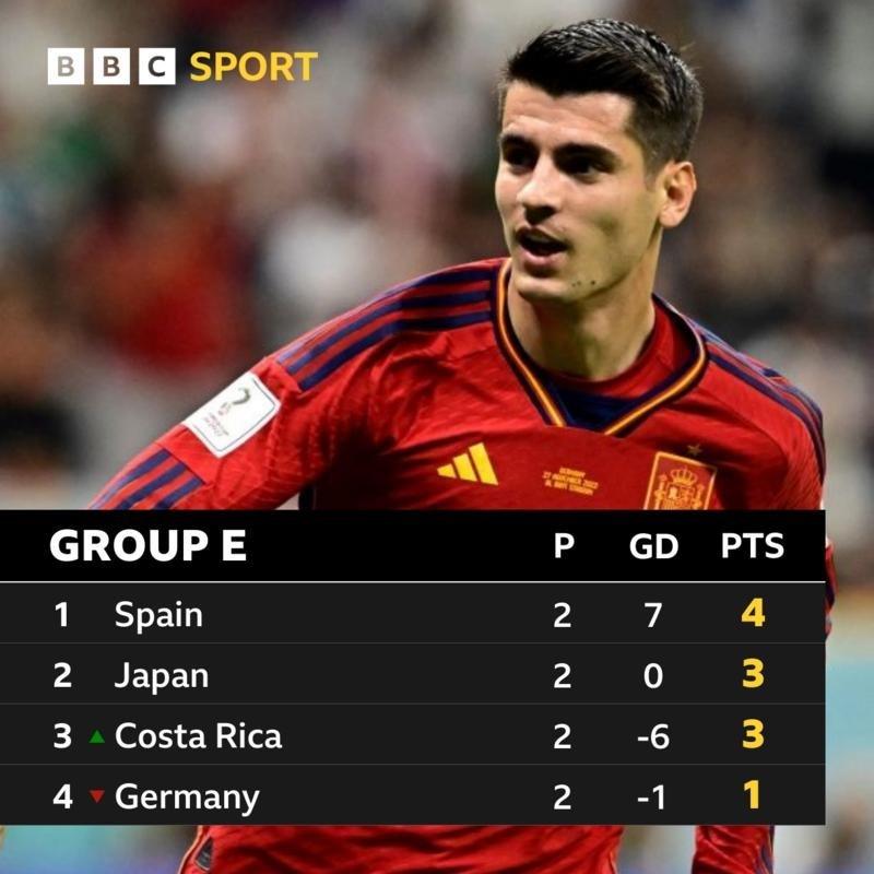 The Group E table after two matches