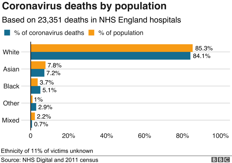 Why Are More People From BAME Backgrounds Dying From Coronavirus? - BBC ...