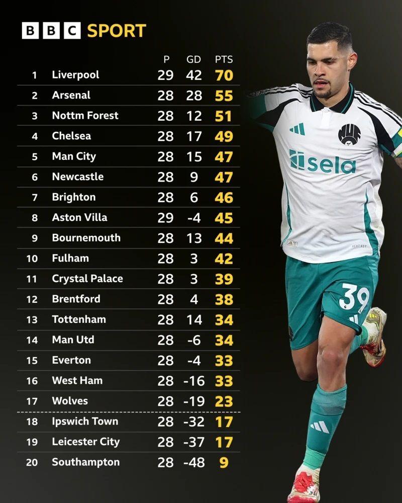 Premier League table