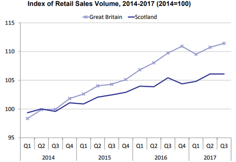 retail sales