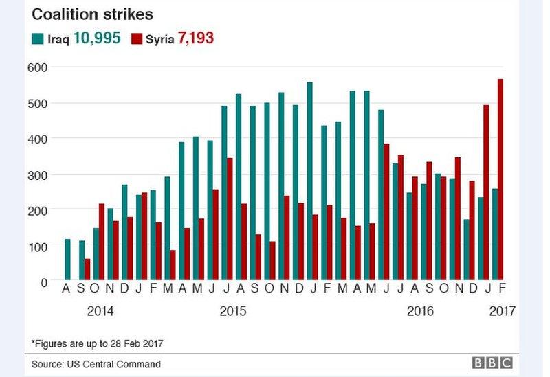 A graph showing coalition strikes in Syria and Iraq