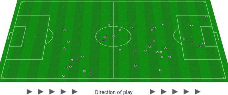 In his hour on the field, Rogic had the most shots (four) and touches inside the opposition box (six) out of anyone else on the pitch