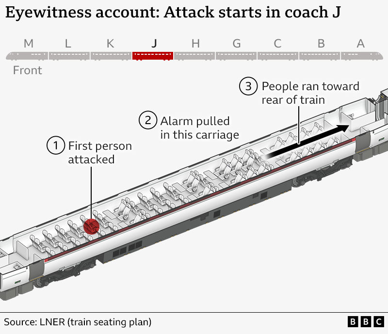 A graphic of coach J showing where the first person was attacked and the direction people ran towards at the rear of the train. It also notes the alarm was pulled in the carriage.