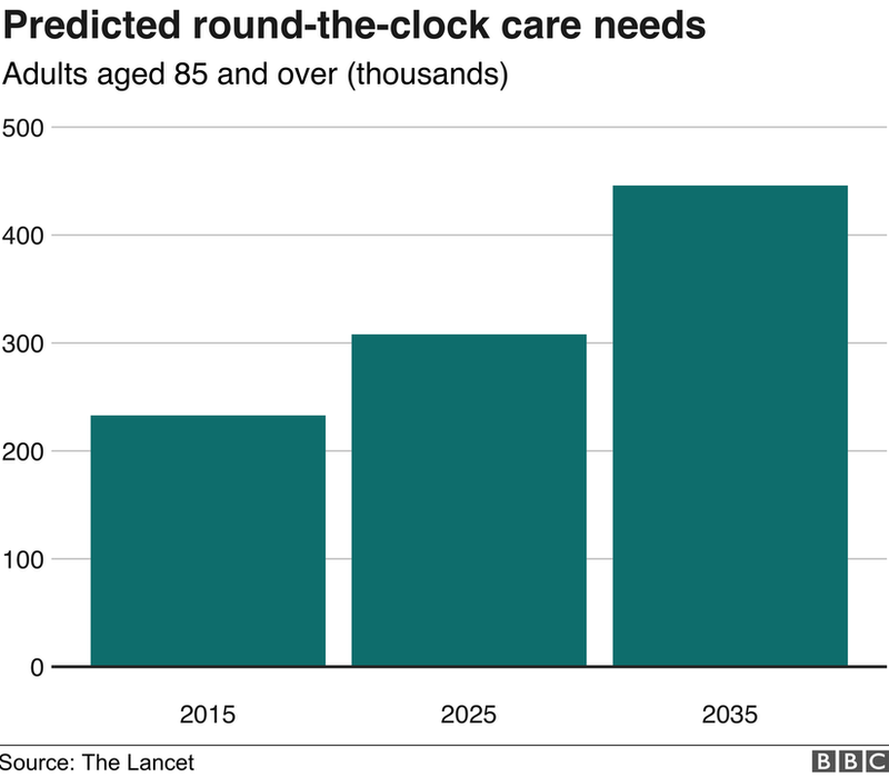 Adults aged 85 and older needing round the clock care graphic