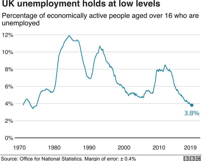 Unemployment rate graph