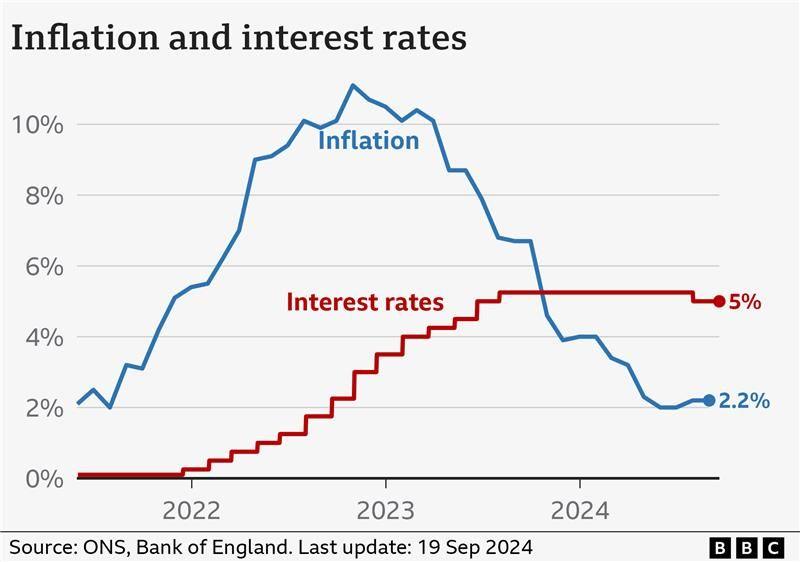 UK interest rate compared to inflation 