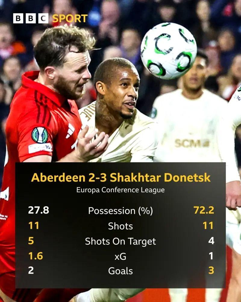 Aberdeen stats v Shakhtar Donetsk