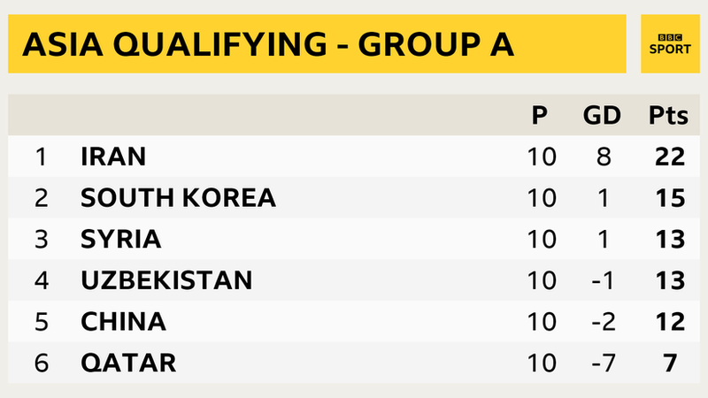 Asia qualifying - Group A