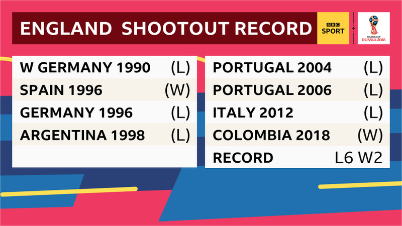 England penalty record: lost v West Germany in 1990, won v Spain in 1996, lost v Germany in 1996, lost v Argentina in 1998, lost v Portugal in 2004, lost v Portugal in 2006, lost v Italy in 2012, won v Colombia in 2018