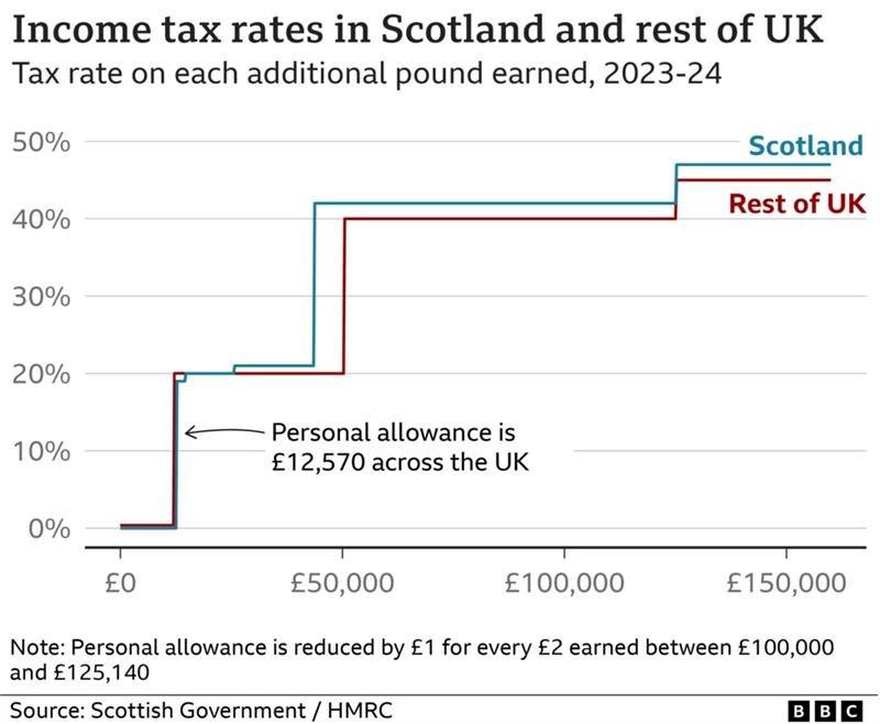 tax chart