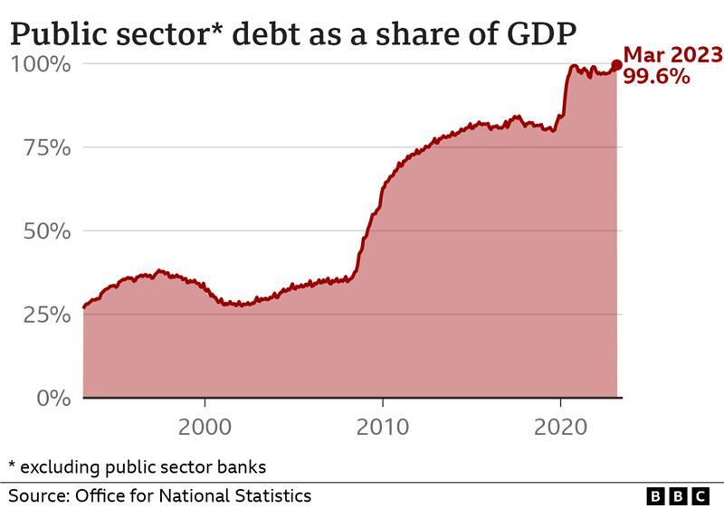 Debt chart