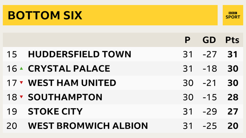 Premier League table showing Crystal Palace's climb up the table