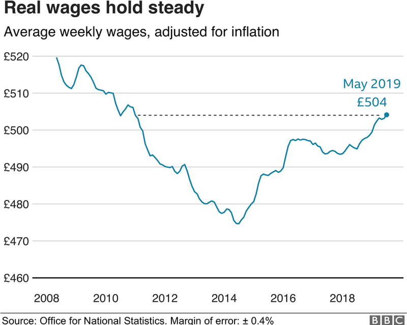 Real wages graph