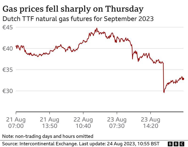 BBC gas prices chart