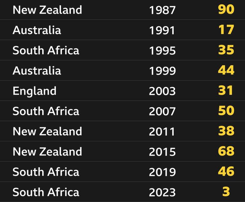 Table showing margin of victories in knockout matches by Rugby World Cup winners