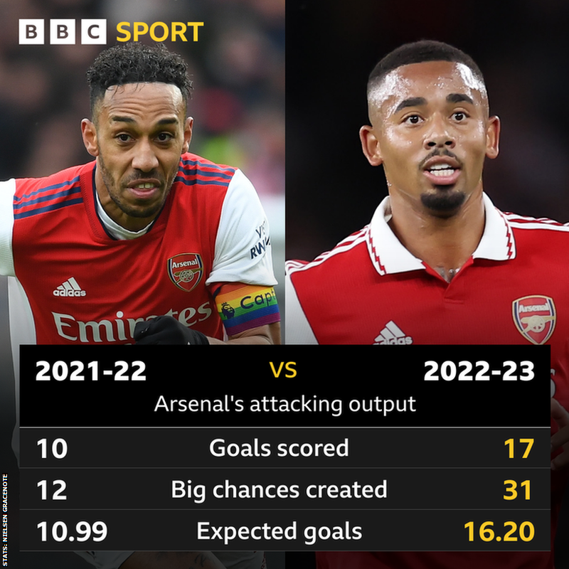 Arsenal's attacking output comparisons between 2021-22 to 2022-23: Goals scored 10-17, Big chances created 12-31, Expected goals 10.99-16.20