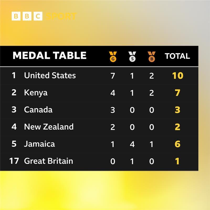 Great Britain are 17th in the table after winning a first medal on Wednesday