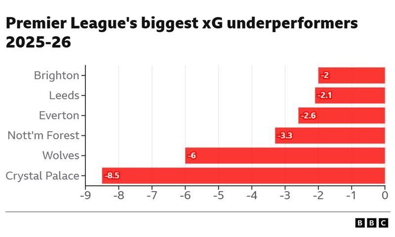 Los equipos con peor rendimiento xG de la Premier League 2025-26: Brighton -2 Leeds -2,1 Everton -2,6 Nottingham Forest -3,3 Wolves -6 Crystal Palace -8,5