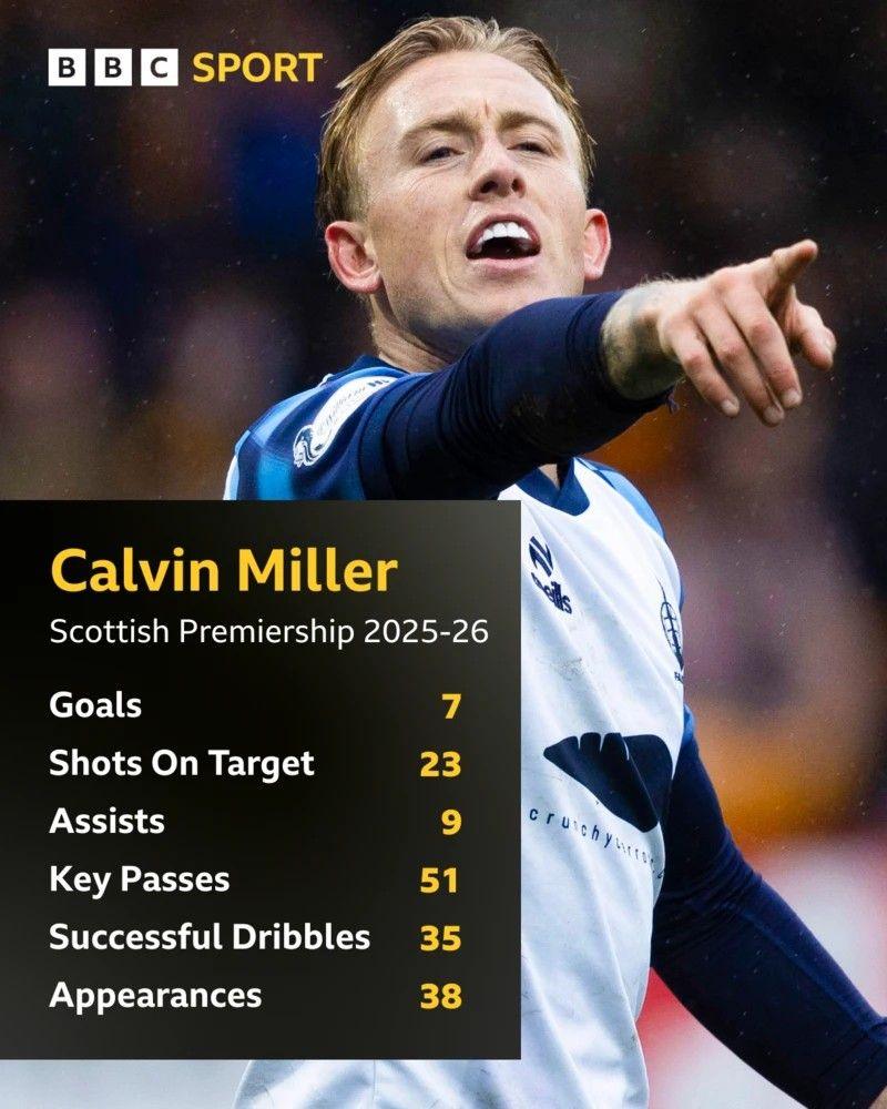 Calvin Miller stats from last season