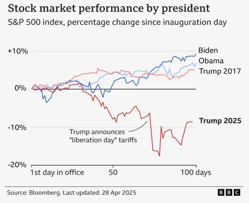 A chart showing stocks down around 9 percent since Trump's first day in office