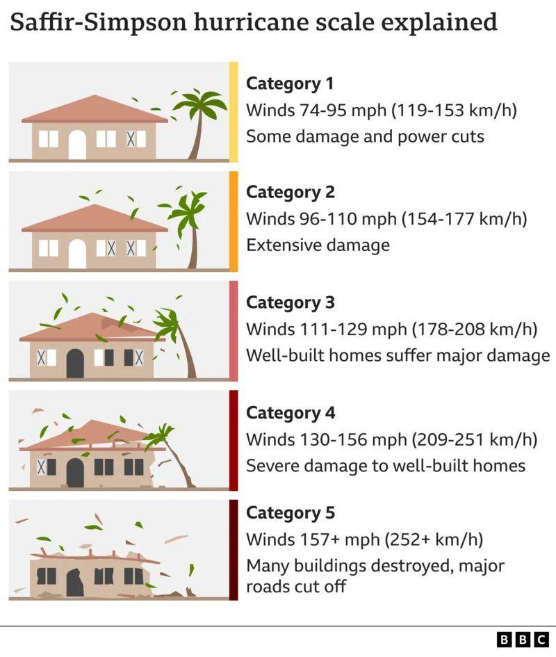 drawing showing the different categories of hurricane