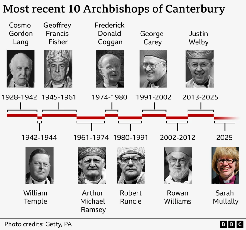 A timeline of the 10 most recent Archbishops of Canterbury. They are Cosmo Gordon Lang from 1928 to 1942, William Temple from 1942 to 1944, Geoffrey Francis Fisher from 1945 to 1961, Arthur Michael Ramsey from 1961 to 1974, Frederick Donald Coggan from 1974 to 1980, Robert Runcie from 1980 to 1991,  George Carey from 1991 to 2002, Rowan Williams from 2002 to 2012, Justin Welby from 2013 to 2025, and Sarah Mullally in 2025. All are accompanied by a small profile image, but only Sarah Mullally's is in colour.