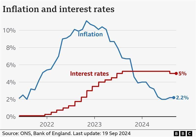 UK interest rate compared to inflation 