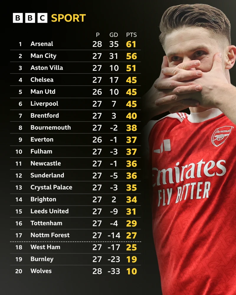Gunners restore five-point gap at top of Premier League