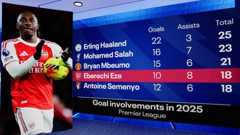 Graphic showing Eze has had 18 goal involvements in the Premier League in 2025-26 - only Erling Haaland (25), Mohamed Salah (23) and Bryan  Mbeumo (21) have had more