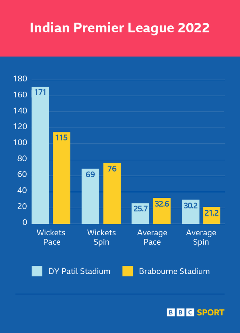 A graphic showing data from the 2022 Indian Premier League. The first number for each is from the DY Patil Sports Academy and the second from Brabourne Stadium. Wickets, pace: 61 and 34. Wickets, spin: 66 and 79. Average, pace: 19.6 and 43.9. Average, spin 26.8 and 25.1.