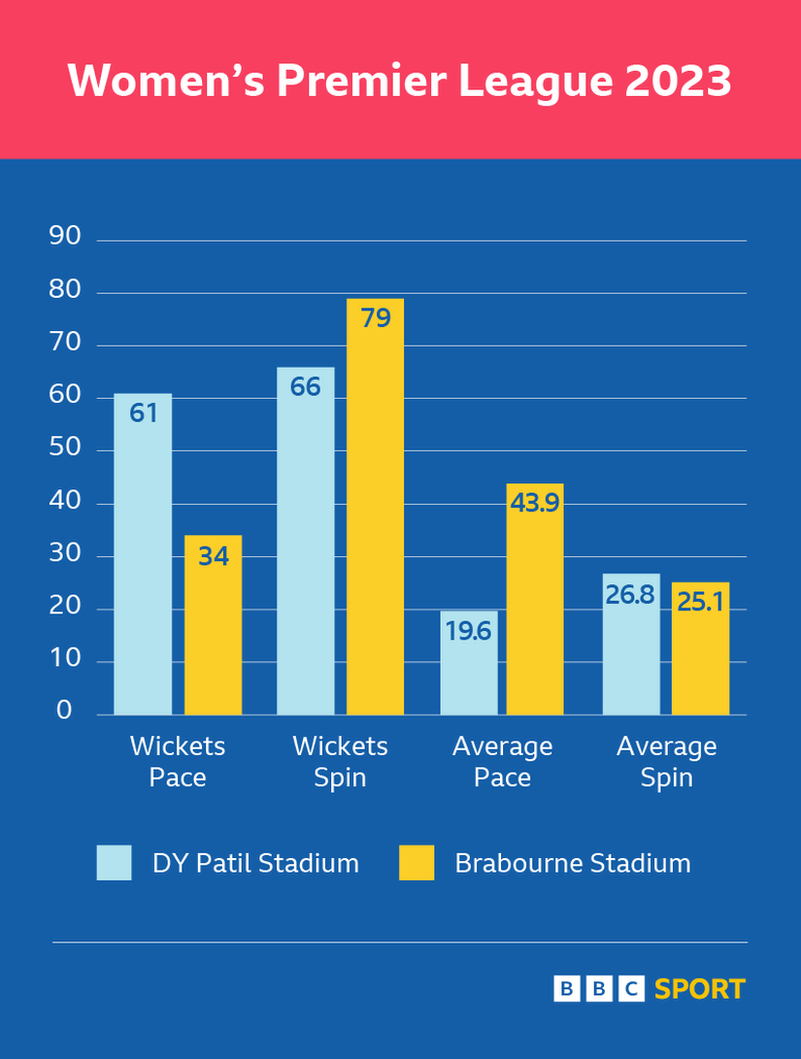 A graphic showing data from the 2023 Women's Premier League. The first number for each is from the DY Patil Sports Academy and the second number is from Brabourne Stadium. Wickets, pace: 61 and 34. Wickets, spin: 66 and 79. Average, pace: 19.6 and 43.9. Average, spin 26.8 and 25.1.