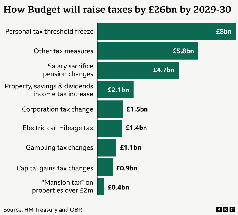 Bar chart titled ‘How budget will raise taxes by £26bn by 2029-30’, showing contributions from different measures. The largest increase is £8bn from freezing the personal tax thresholds, followed by £5.8bn from other tax measures and £4.7bn from salary sacrifice pension changes. Smaller increases include £2.1bn from property, savings and dividends income tax, £1.5bn from a corporation tax change, £1.4bn from a new electric car mileage tax, £1.1bn from gambling tax changes, £0.9bn from capital gains tax changes, and £0.4bn from a “mansion tax” on properties over £2m. Source: HM Treasury and the OBR