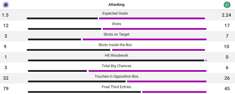 Opta stats