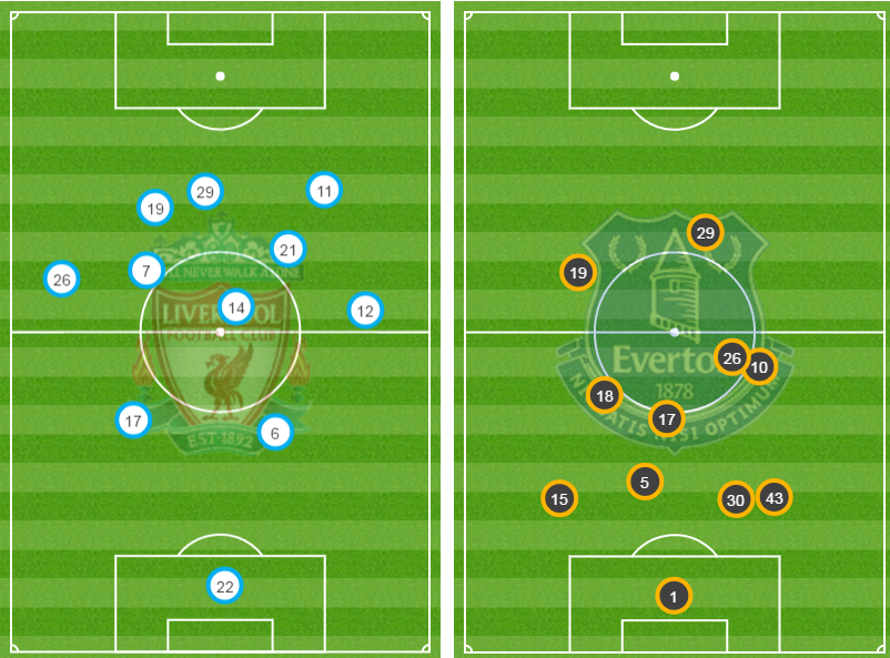 Liverpool v Everton average position