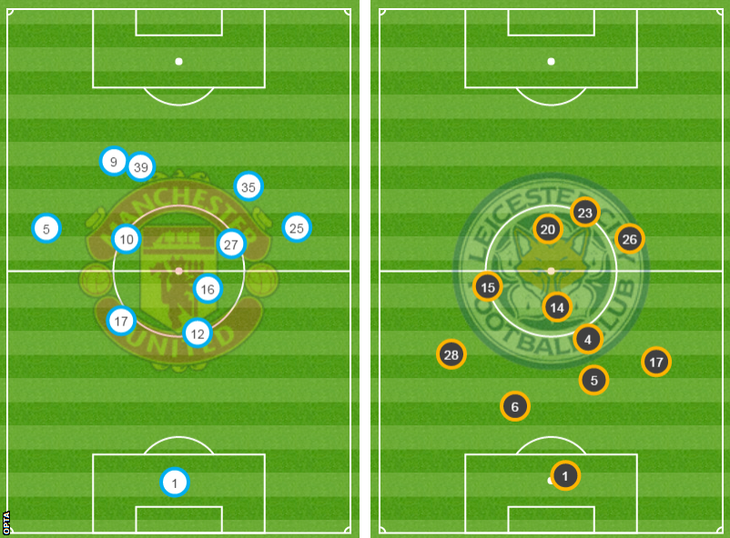 Average positions