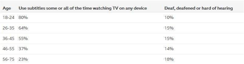 Chart showing how the use of subtitles decreases with age