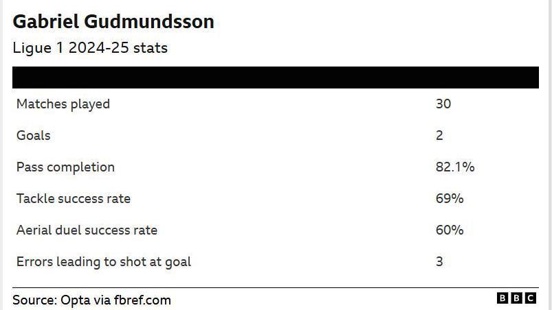 Gabriel Gudmundsson Ligue 1 2024-25 statistics
Matches played: 30
Goals: 2
Pass completion: 82.1%
Tackle success rate: 69%
Aerial duel success rate: 60%
Errors leading to shot at goal: 3