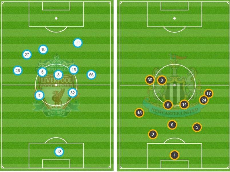 Liverpool v Newcastle positions graphic