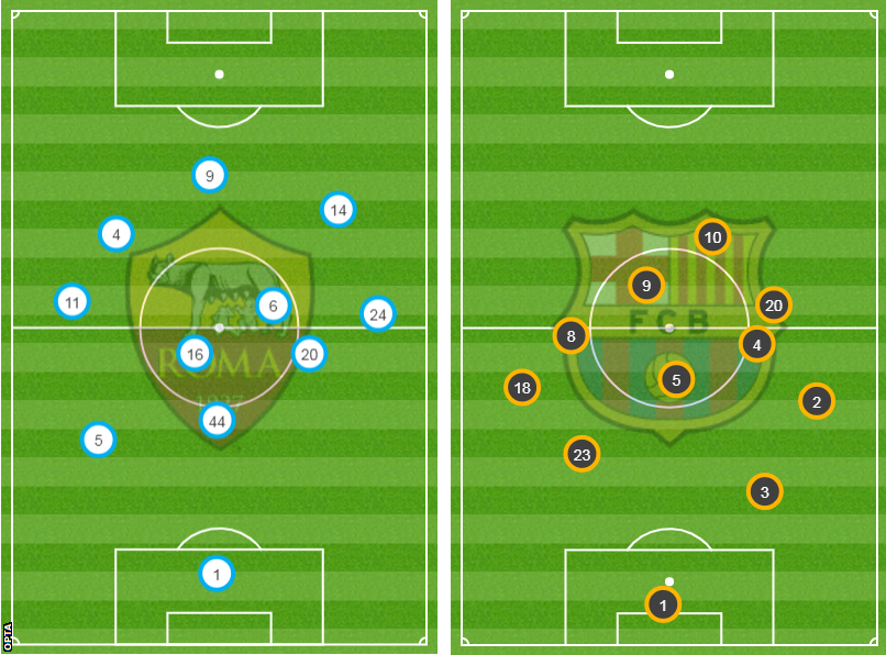 Roma v Barcelona average positions