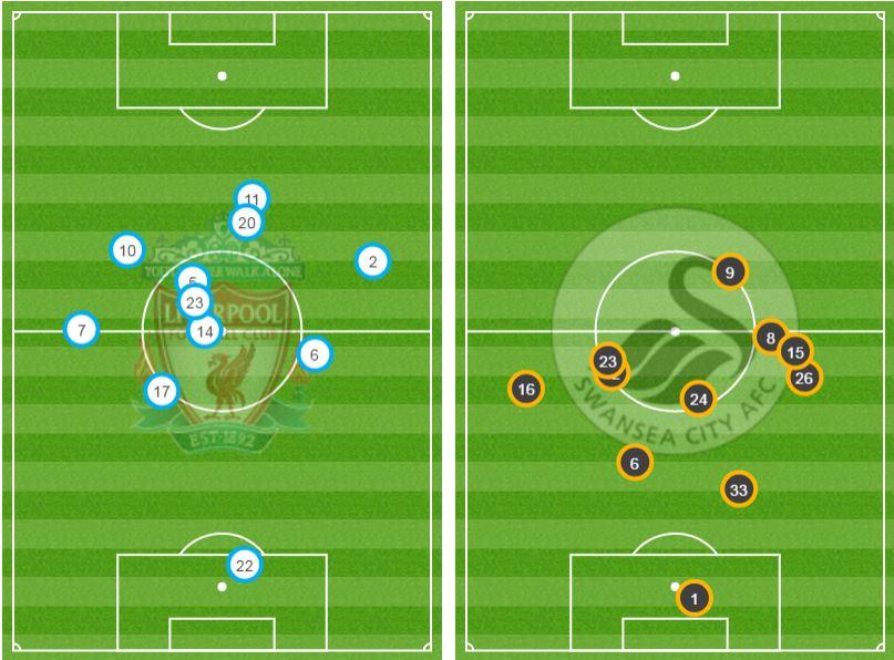 Liverpool v Swansea average positions