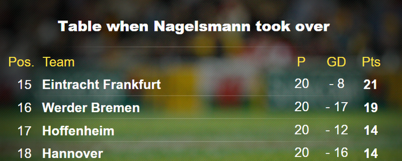 Bottom of the Bundesliga table when Julian Nagelsmann took charge of Hoffenheim in February