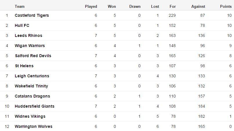 Super League table