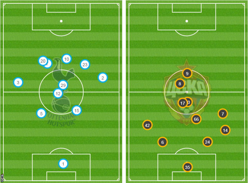 Spurs average positions